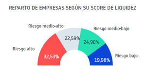 El 43 % de las empresas españolas ha tenido un impago en los últimos doce meses