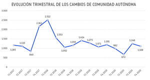 La pandemia hace que la cifra de empresas que cambian su domicilio en España sea la más baja desde 2014