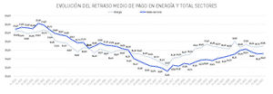 Las empresas energéticas demoran sus pagos por encima de la media nacional