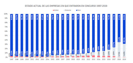 Cataluña lidera desde 1997 las cifras de concursos empresariales