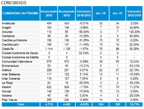España registra menos de 4.500 concursos de acreedores en 2019