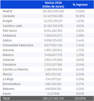 Las filiales extranjeras aportan el 13 % de la facturación empresarial en España