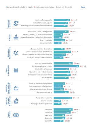 Con un 47.6 puntos sobre 100, España ocupa el decimosexto puesto entre las 60 naciones más influyentes en Soft Power según Brand Finance