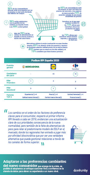 Informe “Retail Preference Index 2020” de dunnhumby