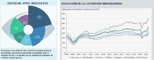 La coyuntura inmobiliaria española sigue la senda de la recuperación