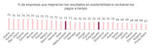 7 de cada 10 compañías españolas mejorarían sus resultados en sostenibilidad si recibieran los pagos a tiempo
