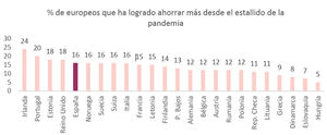 Solo el 16% de los españoles ha conseguido aumentar sus ahorros desde el estallido de la pandemia