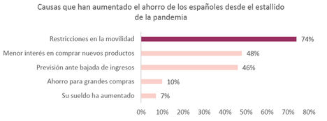 Solo el 16% de los españoles ha conseguido aumentar sus ahorros desde el estallido de la pandemia