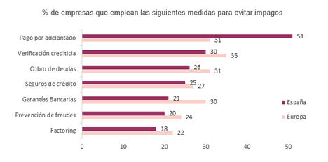 4 de cada 5 empresas españolas amplían sus plazos de pago para mantener una buena relación con sus clientes