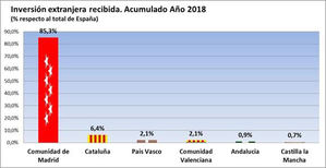 La inversión extranjera en la Comunidad de Madrid en 2018 supone 39.925 millones, el 85,3% del total nacional