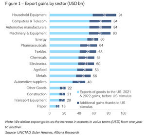 La ironía que contiene el súper-estímulo de Biden: 360.000 millones de dólares para los exportadores de todo el mundo