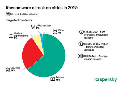 174 ciudades de todo el mundo asediadas por ransomware