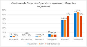 El 41% de los consumidores sigue utilizando sistemas operativos sin soporte