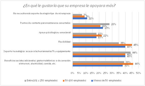 Los empleados españoles demandan compensaciones, flexibilidad y soporte técnico para teletrabajar