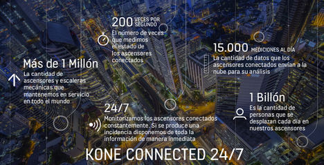 KONE revoluciona el mantenimiento de ascensores utilizando el Internet de las Cosas