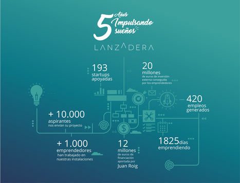 Lanzadera, la aceleradora de empresas de Juan Roig, cumple cinco años apoyando a 193 emprendedores de toda España