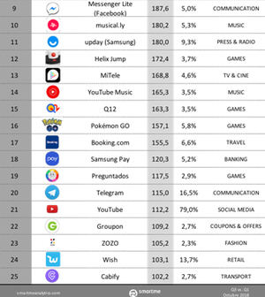 Instagram, Amazon y Spotify, las apps con mayor ratio de crecimiento, según SmartmeAnalytics