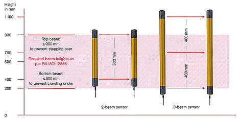 Figura 2: Solo los dispositivos de 3 haces cubren las alturas de haz exigidas por la norma EN ISO 13855.