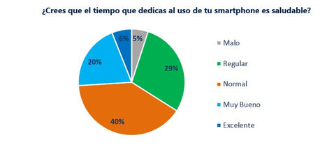 El 34% de los españoles reconoce que el uso del móvil le repercute negativamente en su vida social