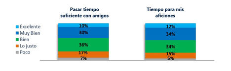 El 34% de los españoles reconoce que el uso del móvil le repercute negativamente en su vida social