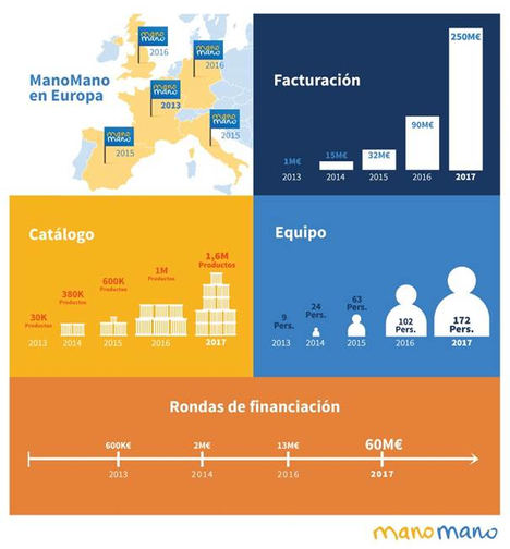 ManoMano cierra 2017 con una facturación de 250 millones de euros, 17 de ellos en España