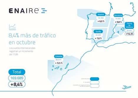 El tráfico gestionado por ENAIRE sigue creciendo a ritmo de un 8,4% más en octubre