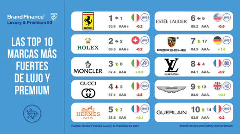 LOEWE resiste al Covid 19 y se mantiene entre las 50 marcas de lujo más valiosas del mundo de Brand Finance