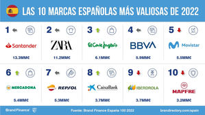 Aumenta el valor financiero de las marcas españolas según Brand Finance