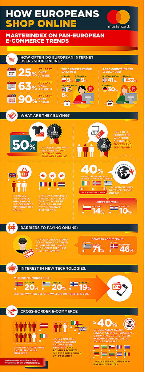 Uno de cada cuatro españoles compra online al menos una vez por semana