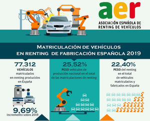 Las matriculaciones de renting de vehículos producidos en España aumentan un 9,69%, en el último año