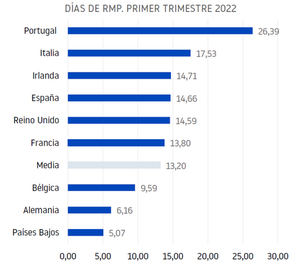 La media de demora en los pagos en España supera a la europea, aunque recorta la diferencia desde el trimestre anterior