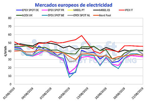 El precio del mercado MIBEL sigue bajando esta semana gracias al aumento de la producción eólica