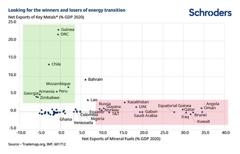 ¿Qué mercados emergentes serán los ganadores y los perdedores de la transición energética?
