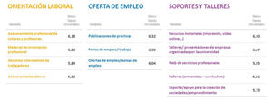 “Los universitarios españoles califican con notable su satisfacción global con la universidad, pero los datos empeoran en lo relativo a los servicios de empleo o prácticas”
