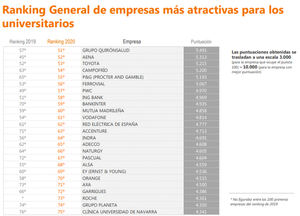 Los universitarios españoles eligen a Mercadona, Inditex y Google como las empresas más atractivas para trabajar en 2020