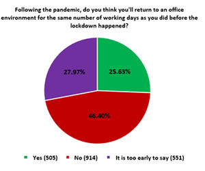 Sólo una cuarta parte de los miembros del CISI muestran interés en regresar a la oficina después de la pandemia, según una encuesta propia