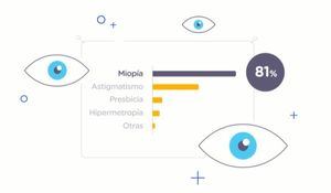 Cómo son los españoles que usan lentillas