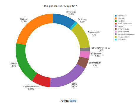 Nuclear y carbón, principales fuentes de generación eléctrica en mayo