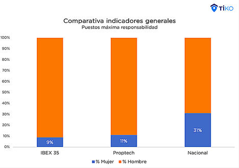 ¿Dónde están las mujeres en los altos cargos de las Proptech?