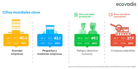 Las empresas españolas mejoran sus resultados en sostenibilidad a pesar de la crisis de la COVID-19 y se acercan a la media europea