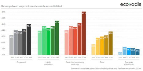 Las empresas españolas mejoran sus resultados en sostenibilidad a pesar de la crisis de la COVID-19 y se acercan a la media europea