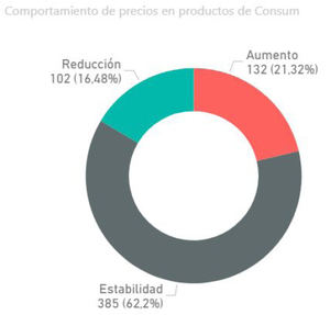 El precio de alimentación y bebidas se incrementa un 4,67% durante la epidemia del Coronavirus