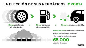 Sus neumáticos pueden ayudarle a reducir las emisiones de CO2