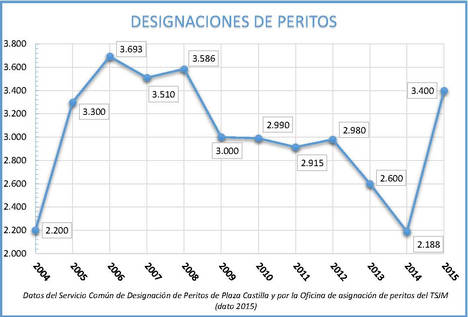 La designación de peritos en los tribunales de la Comunidad de Madrid crece un 35% y se sitúa en niveles de 2007