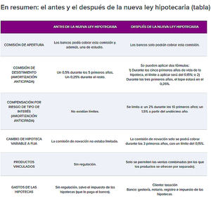 Todas las claves de la nueva ley hipotecaria