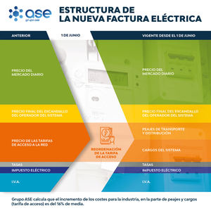 Las nuevas tarifas de acceso al sistema eléctrico crecen un 16% para la industria española