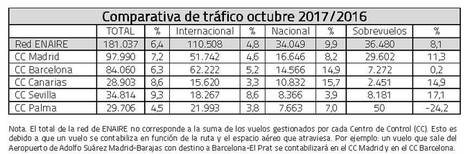 ENAIRE gestionó 181.037 vuelos en octubre en toda España, un 6,4% más