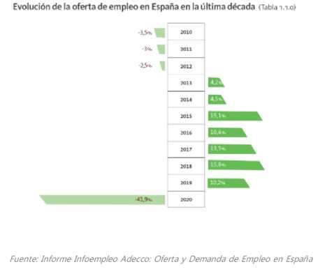 En 2020, la oferta de empleo se redujo un 41,9% en España, debido a la crisis de la COVID-19, pero en 2021, 4 de cada 10 empresas tienen ya previsto contratar personal