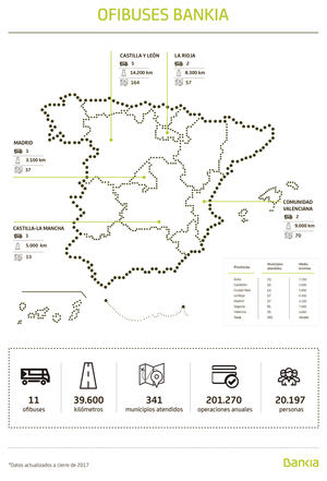 El número de operaciones realizadas en los ofibuses de Bankia supera las 200.000, casi el doble que un año antes