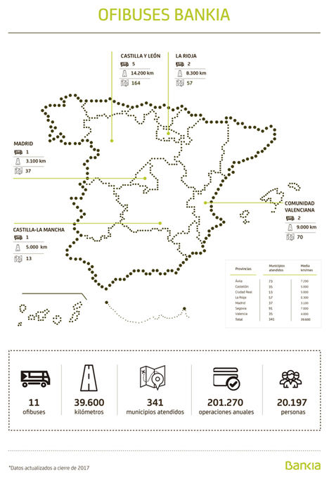 El número de operaciones realizadas en los ofibuses de Bankia supera las 200.000, casi el doble que un año antes